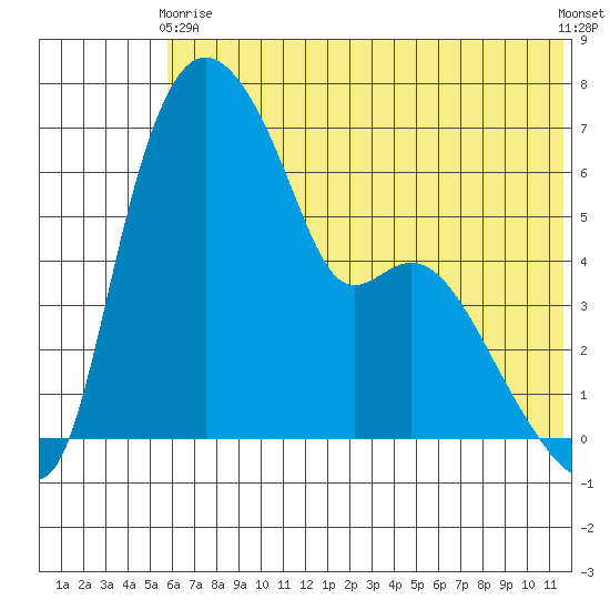 Estus Point tide chart for Sunday, May 29, 2022