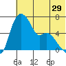 Estus Point tide chart for Sunday, May 29, 2022