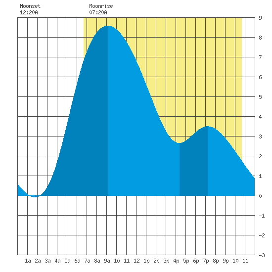 Estus Point tide chart for Monday, May 2, 2022