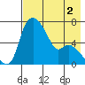 Estus Point tide chart for Monday, May 2, 2022