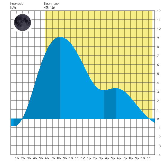 Estus Point tide chart for Monday, May 30, 2022