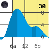 Estus Point tide chart for Monday, May 30, 2022