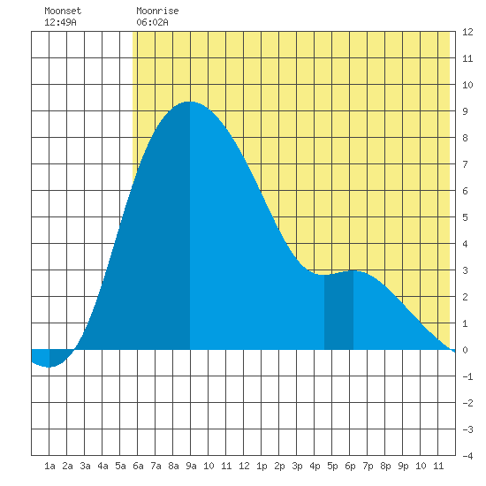 Estus Point tide chart for Tuesday, May 31, 2022