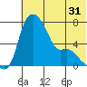 Estus Point tide chart for Tuesday, May 31, 2022
