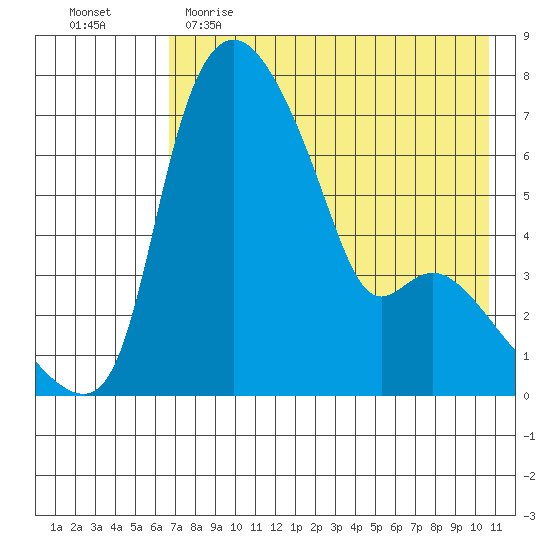 Estus Point tide chart for Tuesday, May 3, 2022