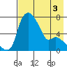 Estus Point tide chart for Tuesday, May 3, 2022