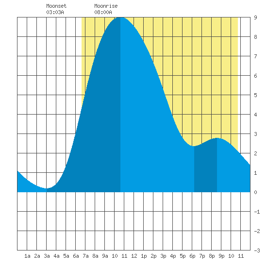Estus Point tide chart for Wednesday, May 4, 2022