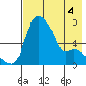 Estus Point tide chart for Wednesday, May 4, 2022