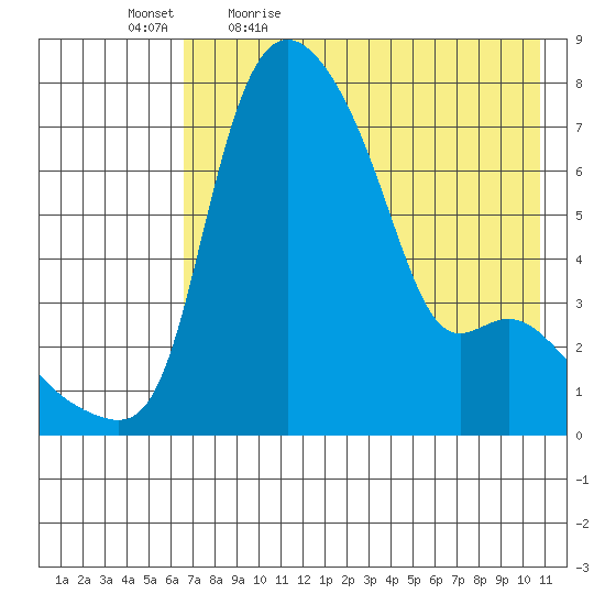 Estus Point tide chart for Thursday, May 5, 2022