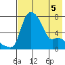 Estus Point tide chart for Thursday, May 5, 2022