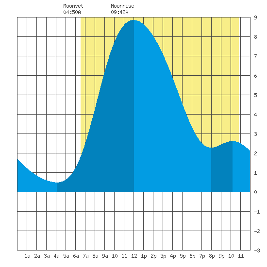 Estus Point tide chart for Friday, May 6, 2022