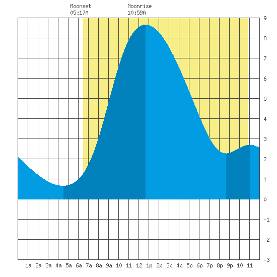 Estus Point tide chart for Saturday, May 7, 2022