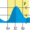 Estus Point tide chart for Saturday, May 7, 2022