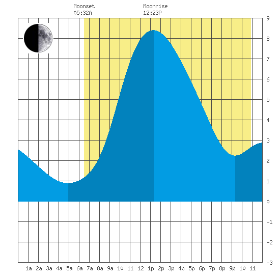 Estus Point tide chart for Sunday, May 8, 2022