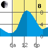 Estus Point tide chart for Sunday, May 8, 2022