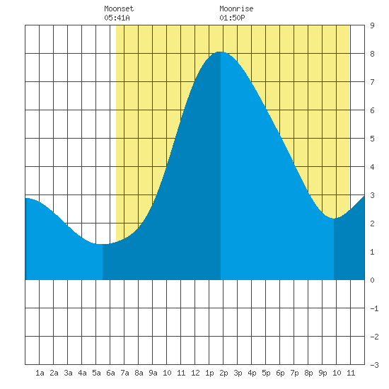 Estus Point tide chart for Monday, May 9, 2022