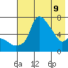 Estus Point tide chart for Monday, May 9, 2022