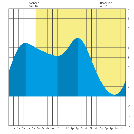 Estus Point tide chart for Friday, June 10, 2022