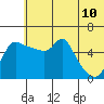 Estus Point tide chart for Friday, June 10, 2022