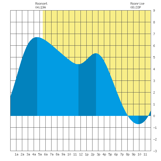 Estus Point tide chart for Saturday, June 11, 2022