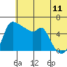 Estus Point tide chart for Saturday, June 11, 2022