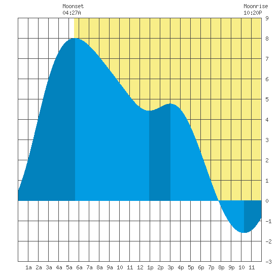 Estus Point tide chart for Sunday, June 12, 2022