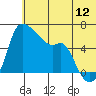 Estus Point tide chart for Sunday, June 12, 2022