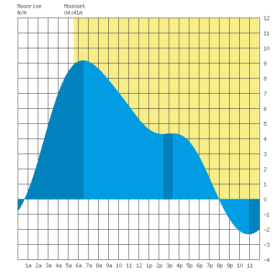 Estus Point tide chart for Monday, June 13, 2022