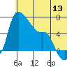 Estus Point tide chart for Monday, June 13, 2022