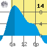 Estus Point tide chart for Tuesday, June 14, 2022
