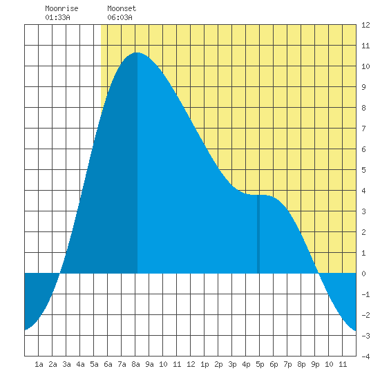 Estus Point tide chart for Wednesday, June 15, 2022