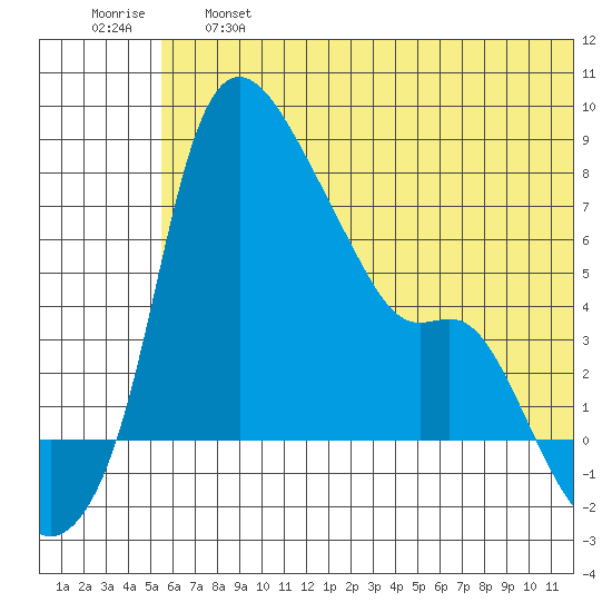 Estus Point tide chart for Thursday, June 16, 2022