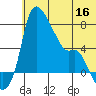 Estus Point tide chart for Thursday, June 16, 2022