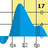 Estus Point tide chart for Friday, June 17, 2022