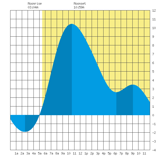 Estus Point tide chart for Saturday, June 18, 2022