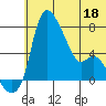 Estus Point tide chart for Saturday, June 18, 2022