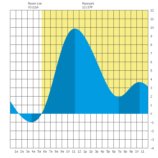 Estus Point tide chart for Sunday, June 19, 2022
