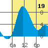 Estus Point tide chart for Sunday, June 19, 2022
