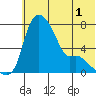 Estus Point tide chart for Wednesday, June 1, 2022