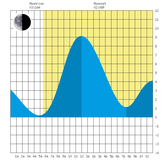 Estus Point tide chart for Monday, June 20, 2022