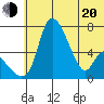 Estus Point tide chart for Monday, June 20, 2022