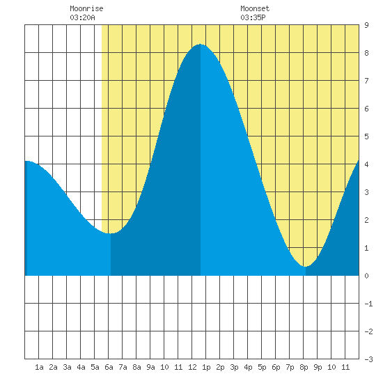 Estus Point tide chart for Tuesday, June 21, 2022