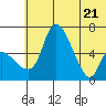 Estus Point tide chart for Tuesday, June 21, 2022