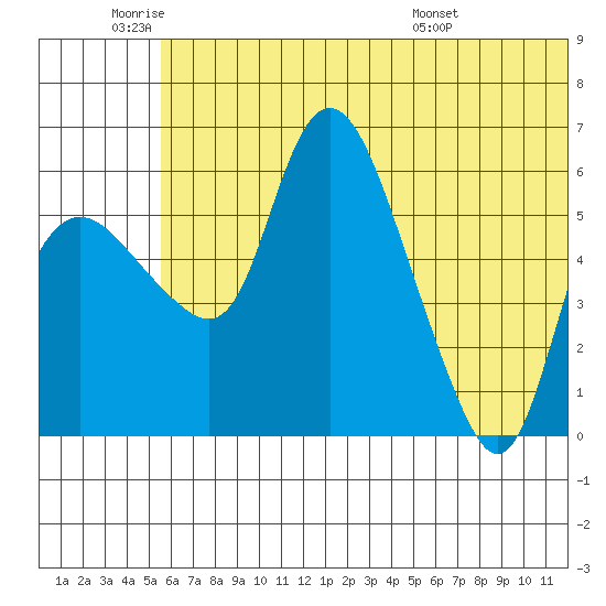 Estus Point tide chart for Wednesday, June 22, 2022