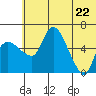 Estus Point tide chart for Wednesday, June 22, 2022