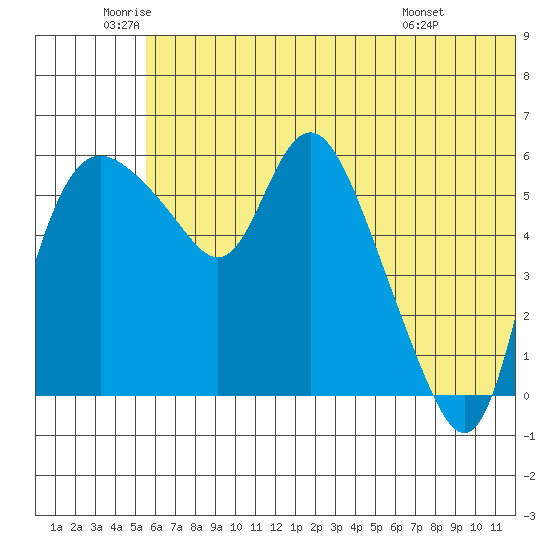Estus Point tide chart for Thursday, June 23, 2022
