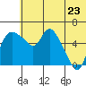 Estus Point tide chart for Thursday, June 23, 2022