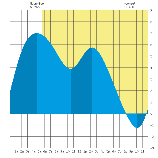 Estus Point tide chart for Friday, June 24, 2022