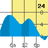 Estus Point tide chart for Friday, June 24, 2022