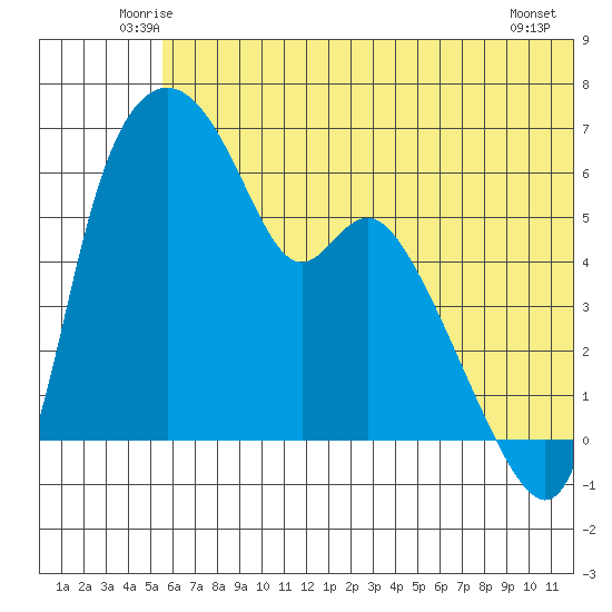 Estus Point tide chart for Saturday, June 25, 2022